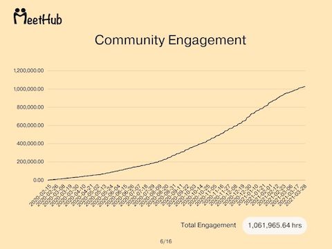 Total engagement crosses 1 million hours