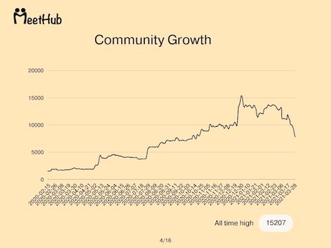 MeetHub Community Growth to 15,000 users